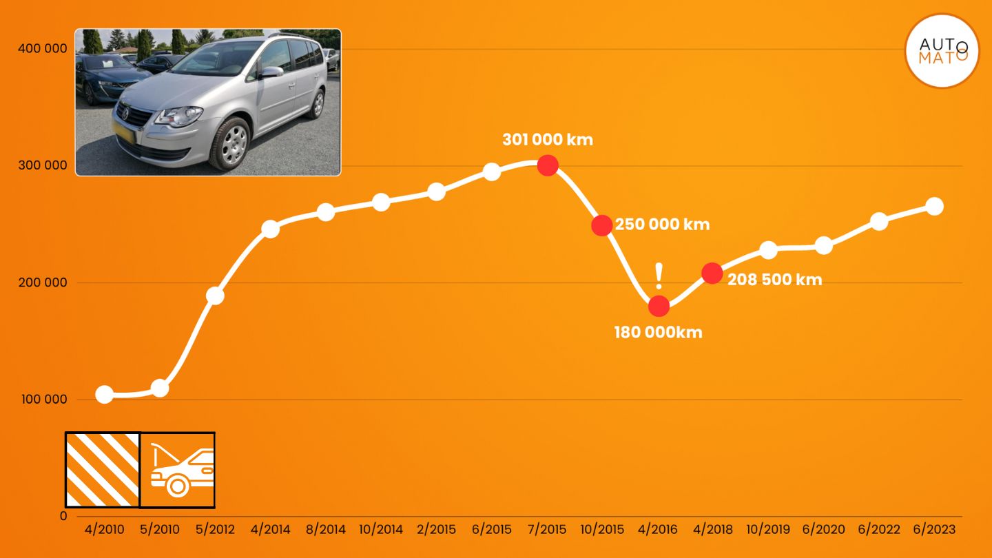 Lire la suite de l'article Další „skvělý úlovek“ na prodej: VW Touran 2009 1.9 TDI 77kw, a to s „bonusovými“ 120 000 km!