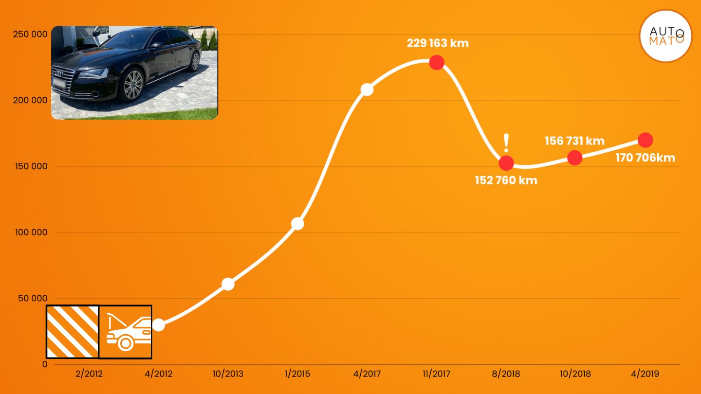 Lire la suite de l'article Zázraky na prodej: Audi A8, které ztratilo na cestách 80 000 km a vyměnilo si motor